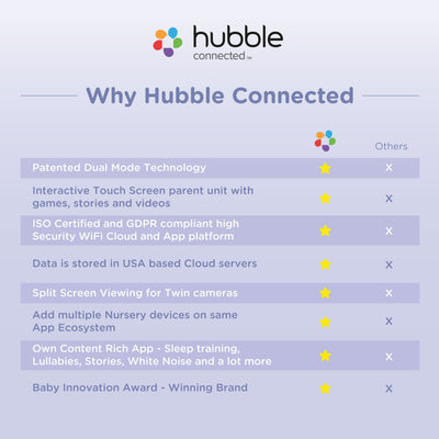 Hubble Guardian Cam – Wearable Baby Monitor with Smart Soother & Wi-Fi Camera