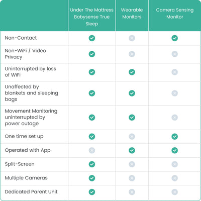 Babysense True Sleep: Video Baby Monitor with Breathing Motion Sleep Monitor, 1 or 2 Cameras